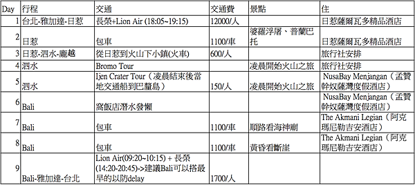 印尼｜穿越時光、觀火山星雲與大海行旅－前言＆第一天